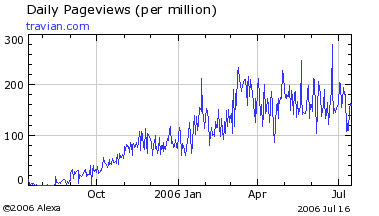 Suttree: Casual Games: Travian: Page views